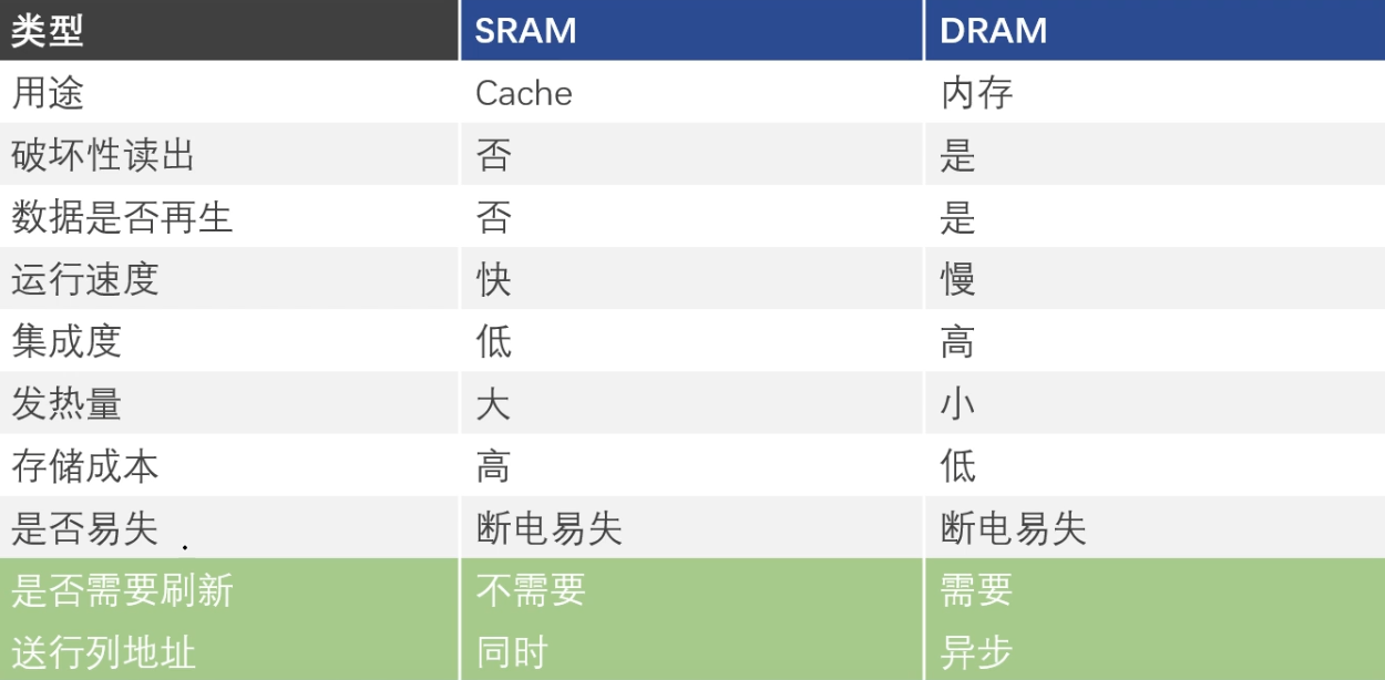 sram和dram的區別和聯系有哪些？