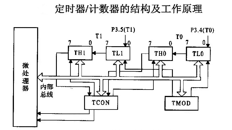 單片機計數器原理
