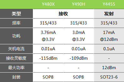 433mhz無線接收芯片有哪些 433mhz無線接收芯片有哪些