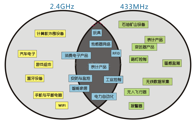 宇凡微低功耗無線433MHz芯片組網應用類型